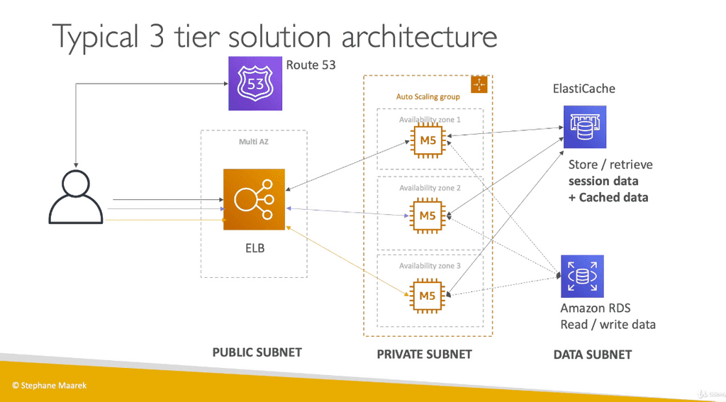 3 Tier Solution Architecture