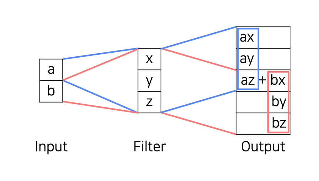 transposed-convolution