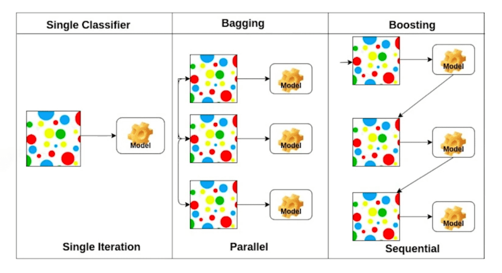 bootstrapping-boosting