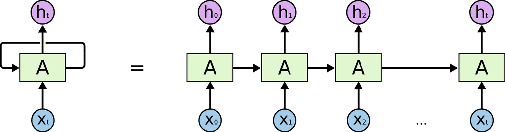 rnn-unrolled