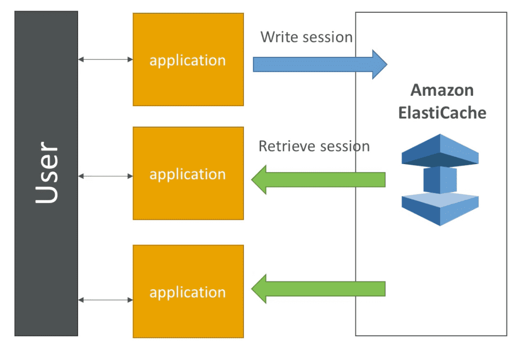 Elastic Chche User Session Store