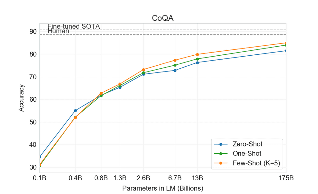 gpt-3-few-shot-performance