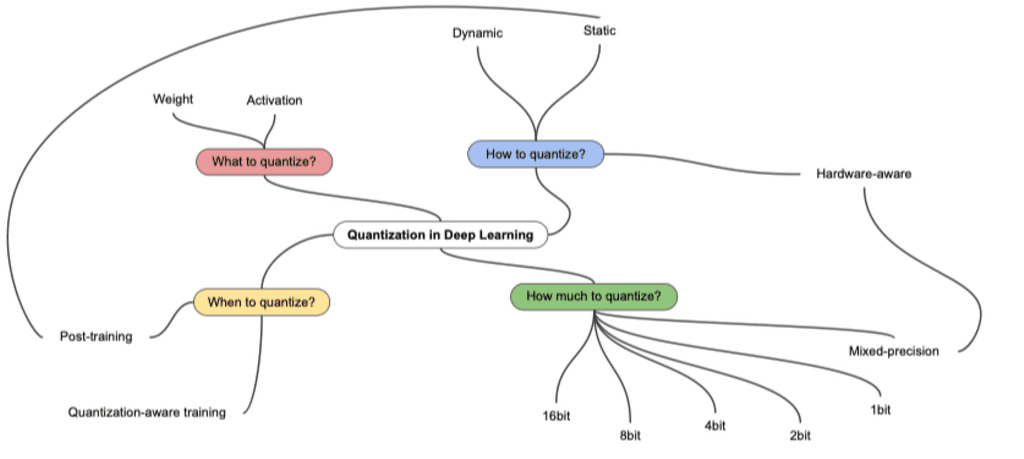 quantization-category