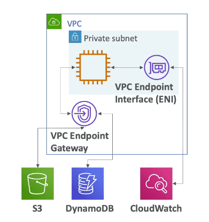 VPC-Endpoint