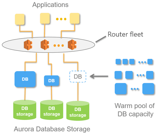 Aurora Serverless