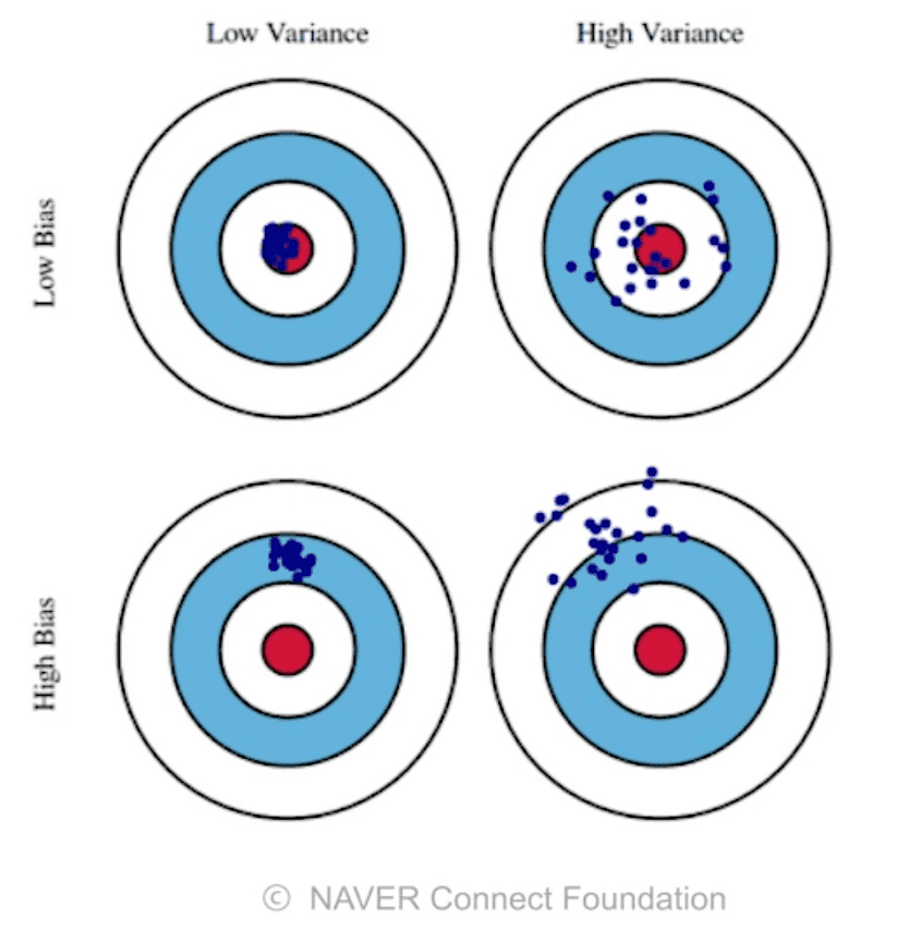 bias-and-variance