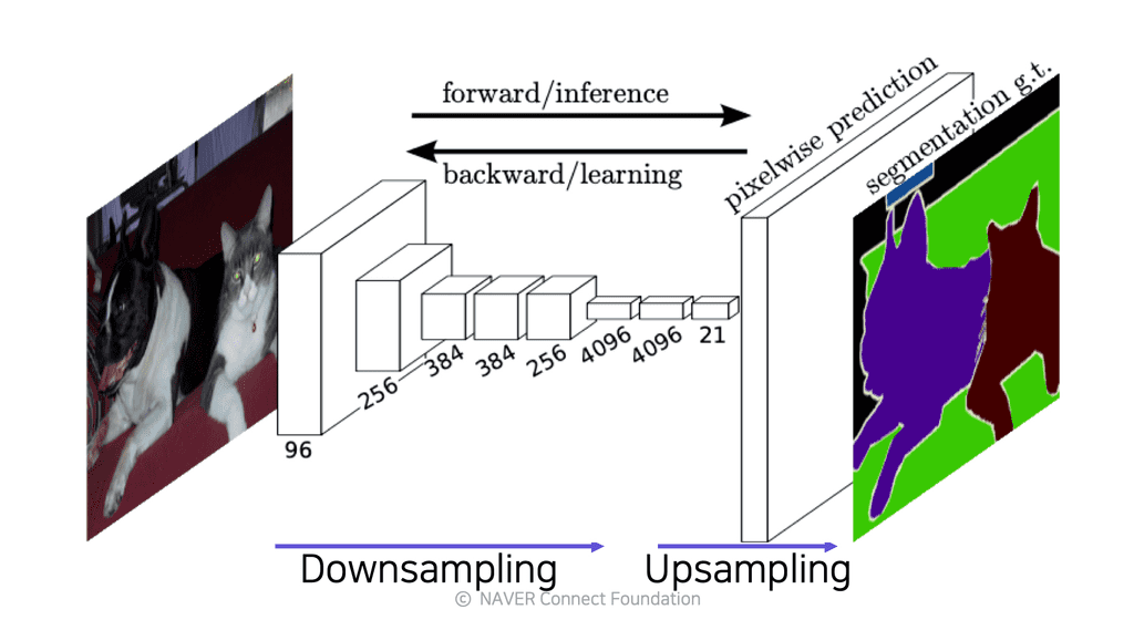 upsampling