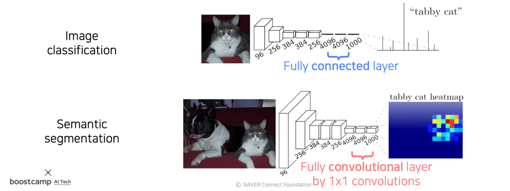 fully-connected-vs-fully-convolutional